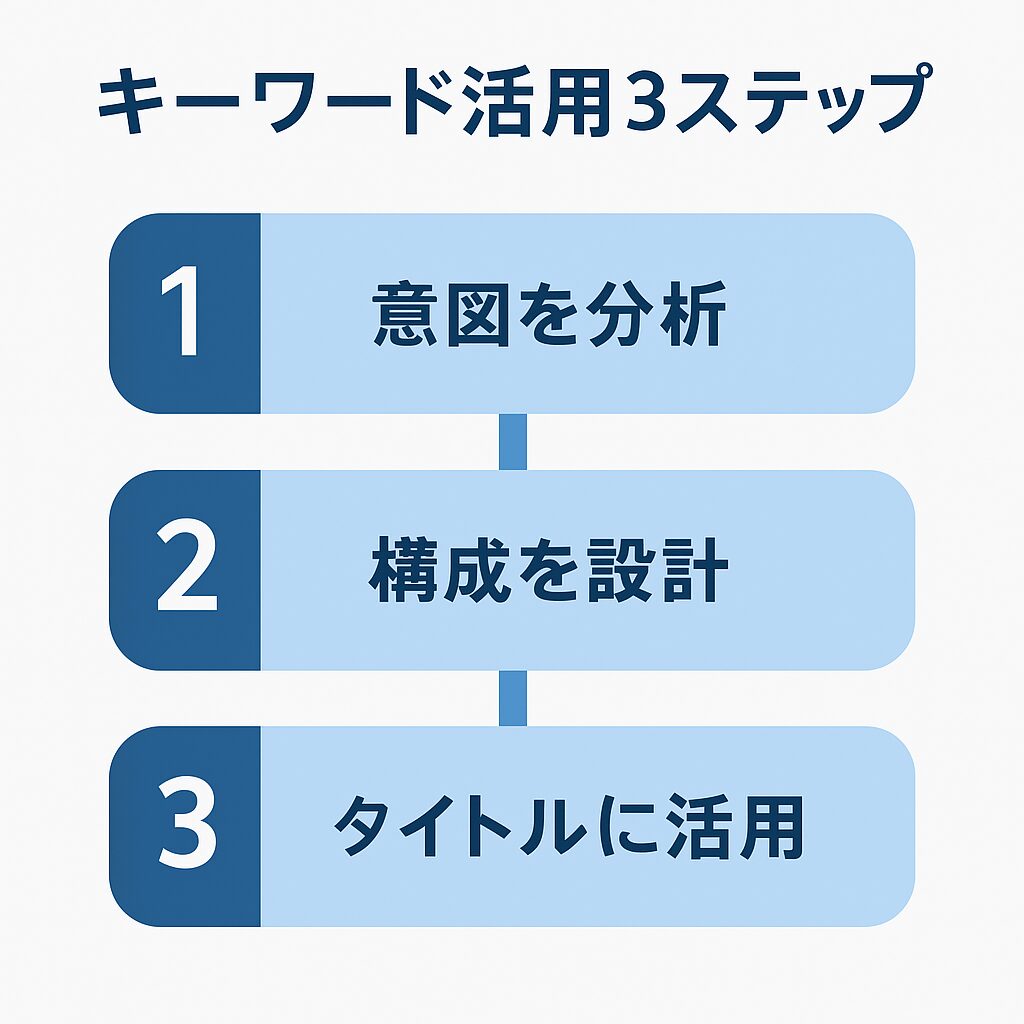 キーワードを「意図」「構成」「タイトル」に活用することを示す図