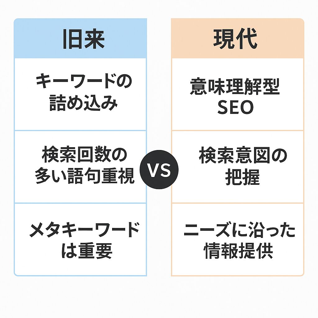 旧来と現在のSEOを比較した図表