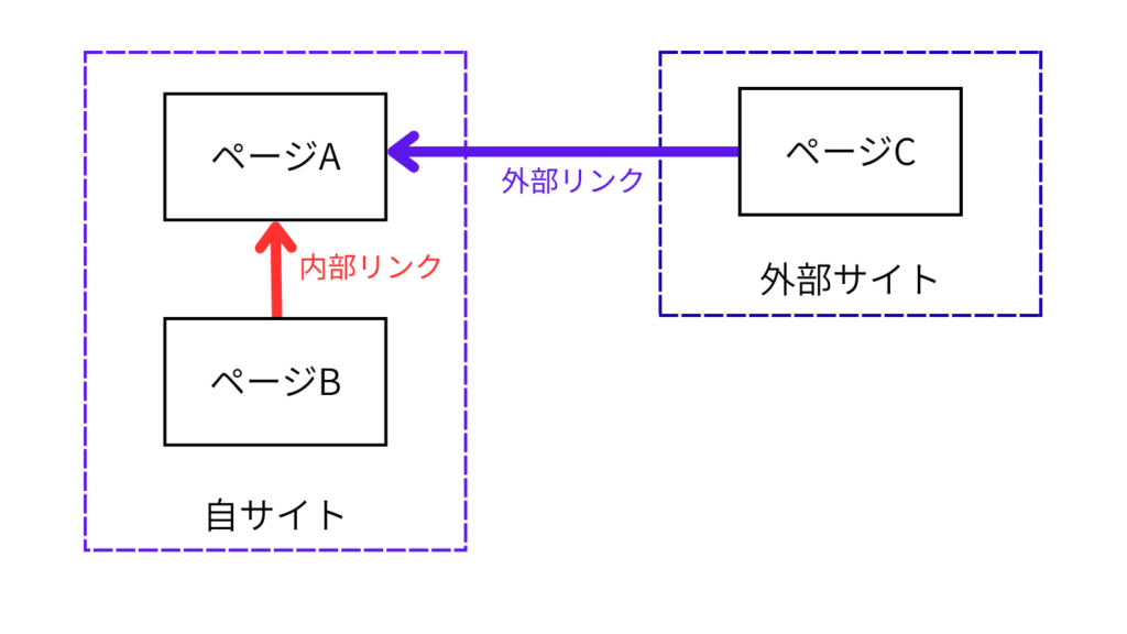 内部リンクと外部リンクの違いを模した図