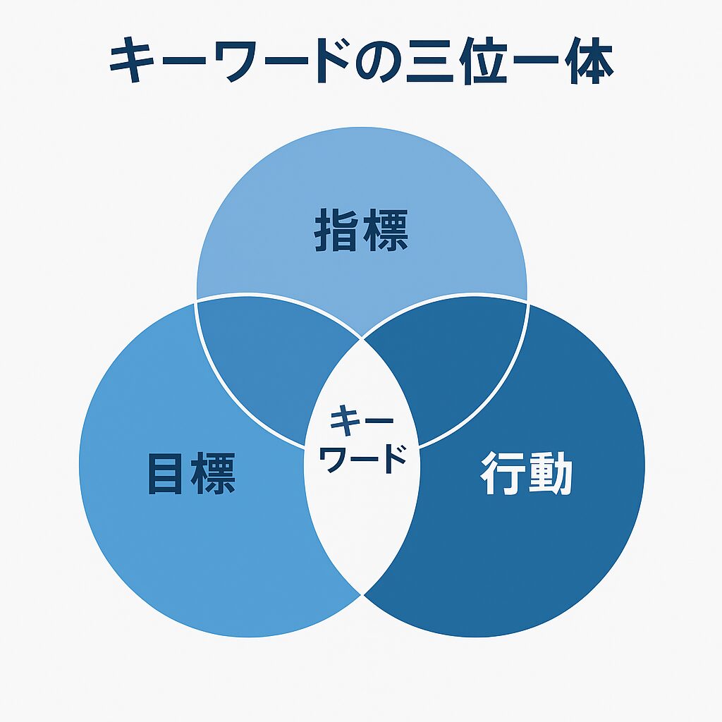 キーワードの「指標」「目標」「行動」を示す図
