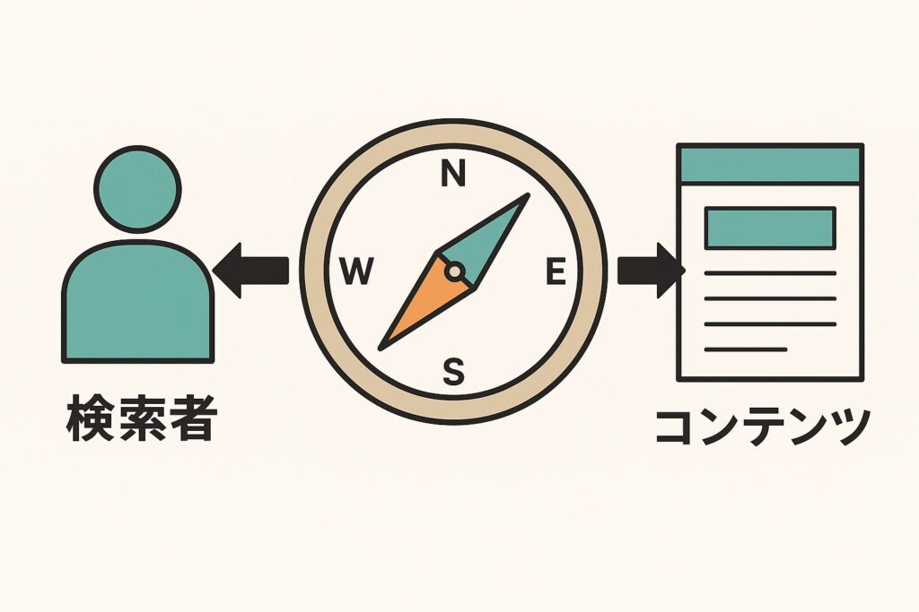 羅針盤がコンテンツと検索者をつなげていることを示す図