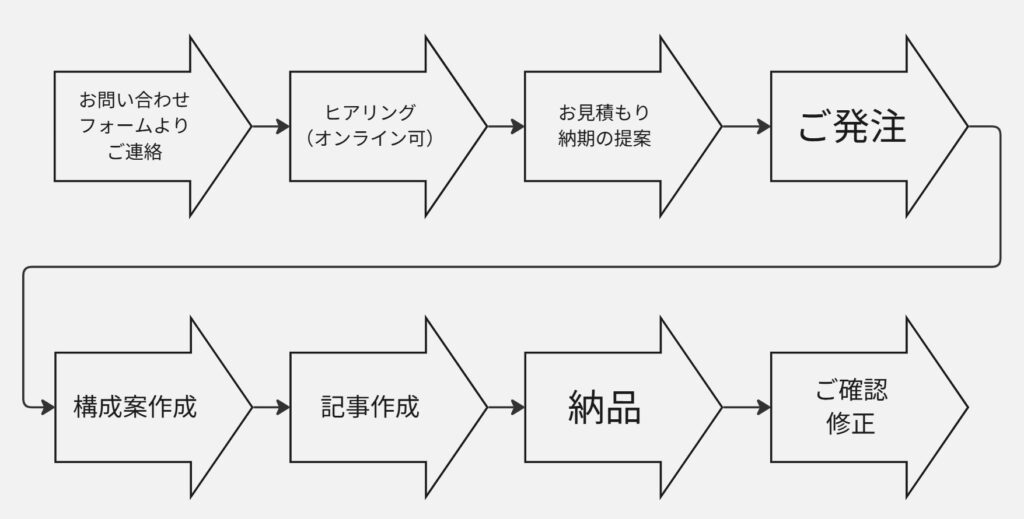 標準的なSEO記事の工程の流れ図