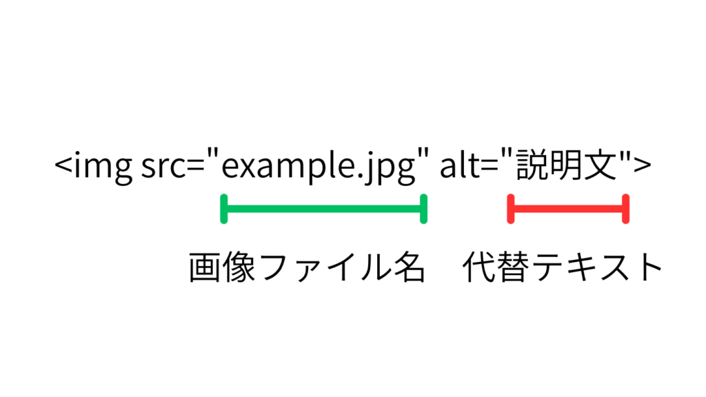 <img>タグとaltの説明図