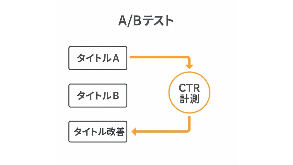 A/BテストでCTRを計測。タイトルを改善するイメージ図