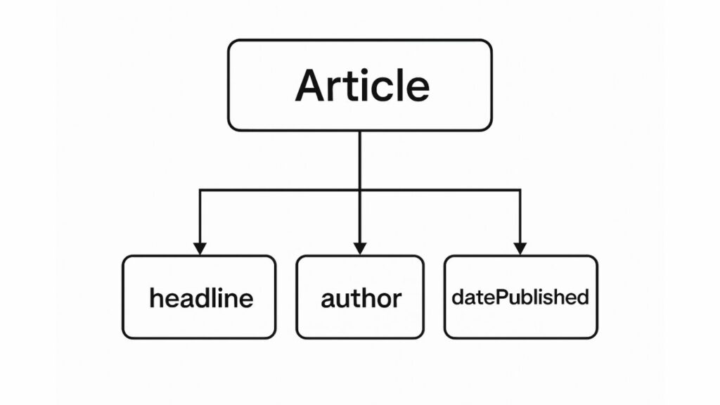 Articleスキーマ構造図