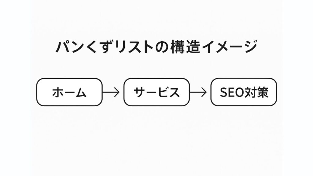 パンくずリストの構造イメージ