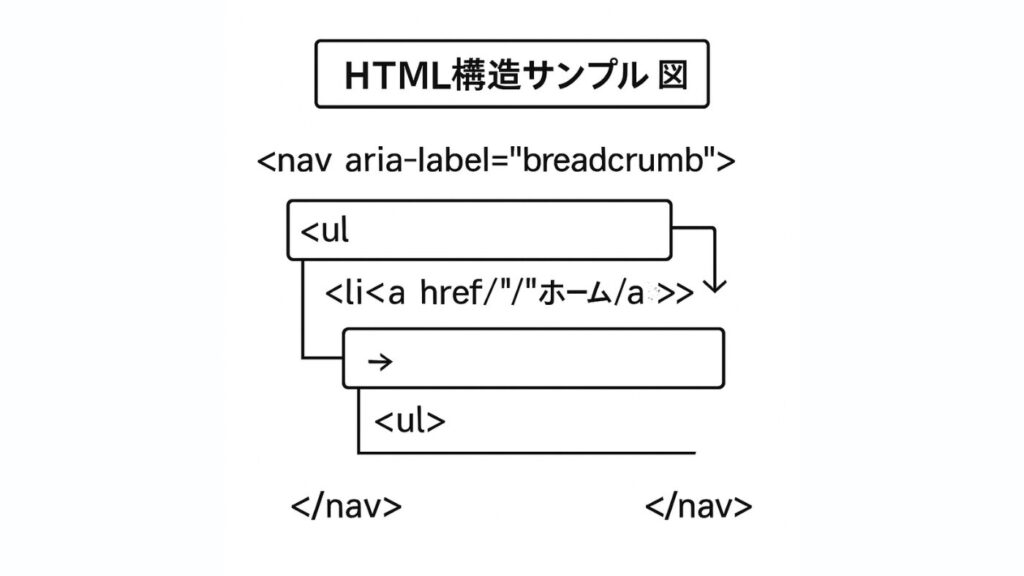 パンくずリストのJTML構造サンプル図