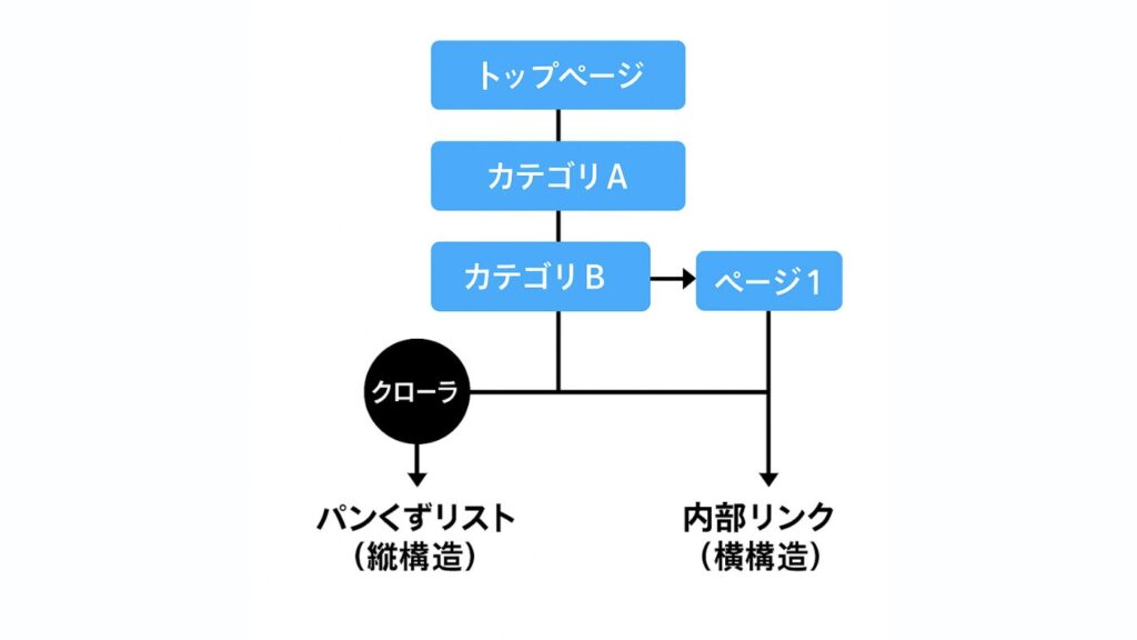 パンくずリストと内部リンクの相互効果を示した図
