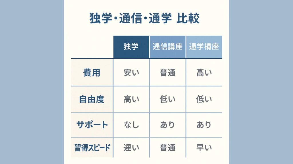 SEO資格の「独学7」「通信講座」「通学講座」を比較した表