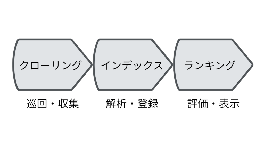 「クローリング」「インデックス」「ランキング」の流れを示す図