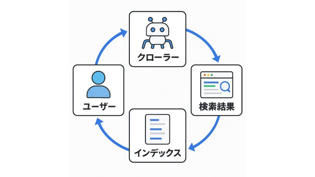 クローラーの動作の概念を示すイラスト