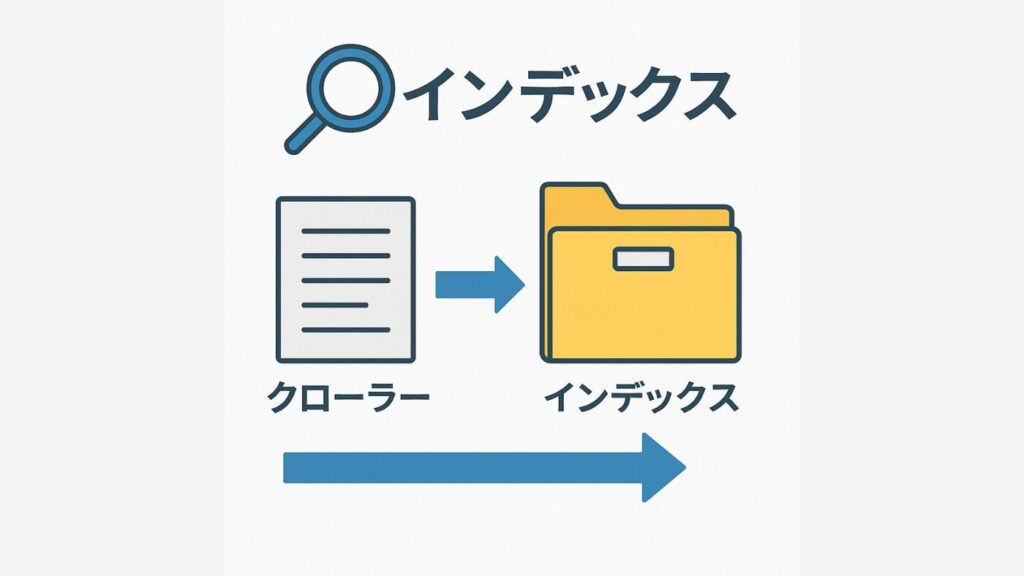 クローラーからインデックスの受け渡しの概念図