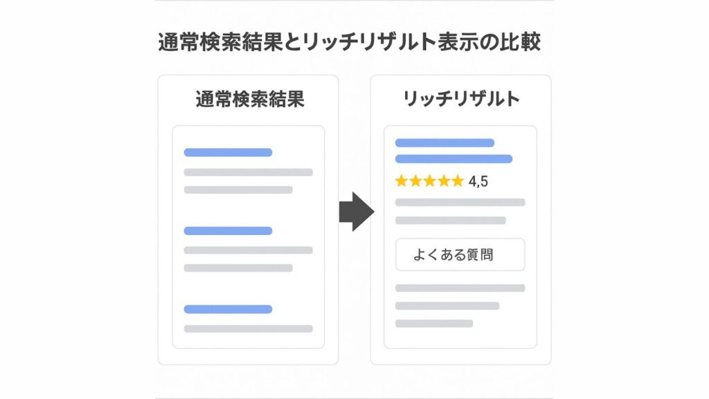 通常検索結果とリッチリザルトの比較イメージ図