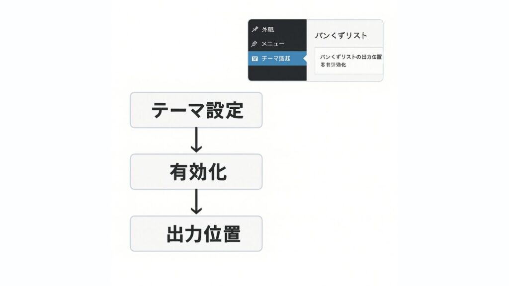 WordPressのテーマでパンくずリストの設定をするイメージ画像