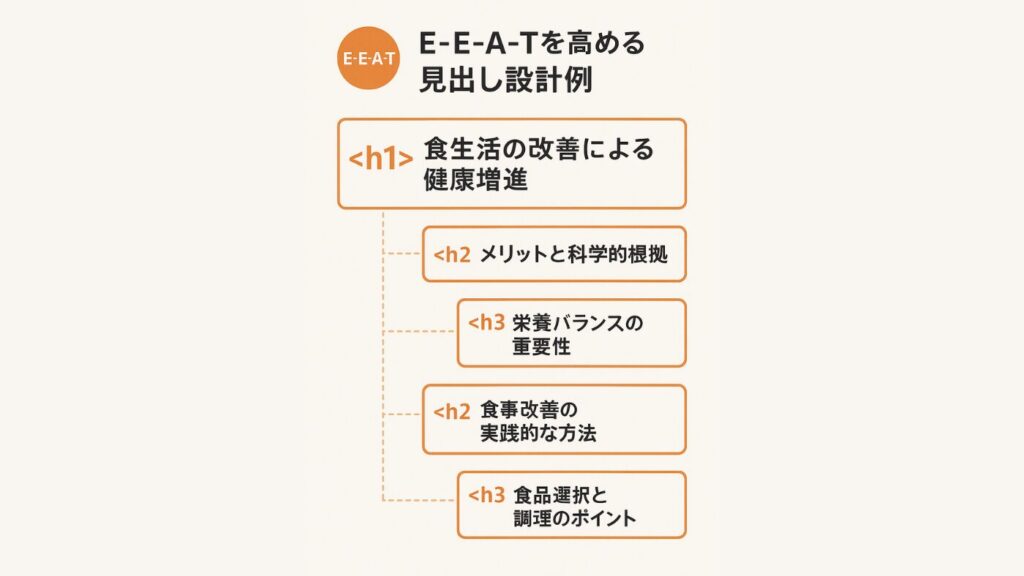 「E-E-A-Tを高める見出しの設計例」と書かれた概要図