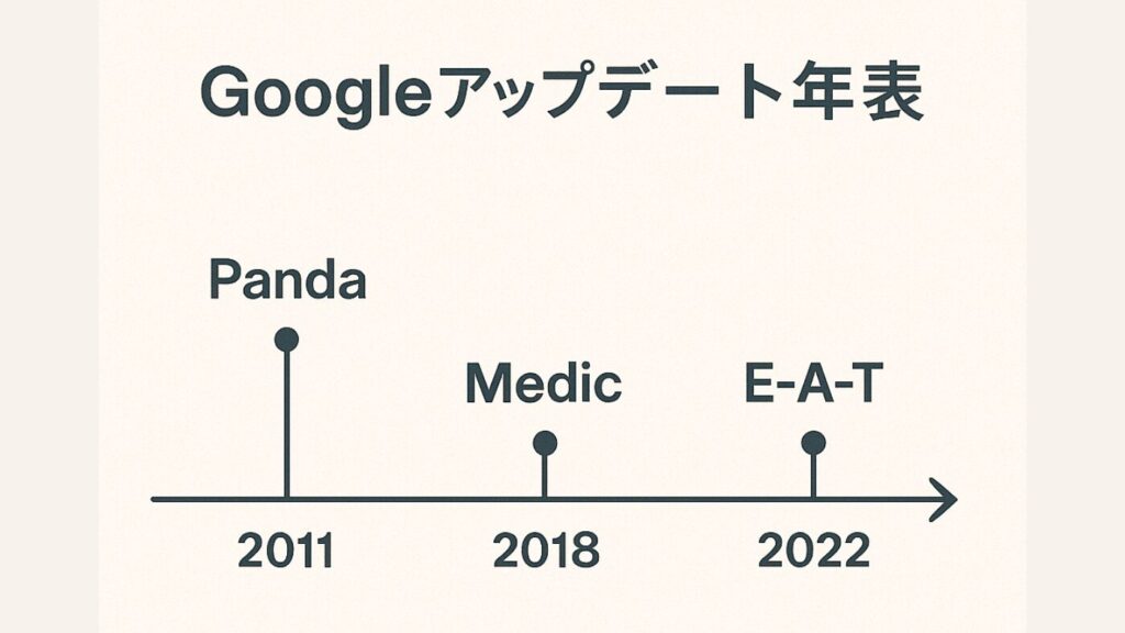 Googleアップデートの年表をイラスト化したもの