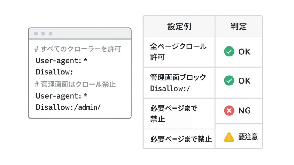 robots.txt設定のイメージ図