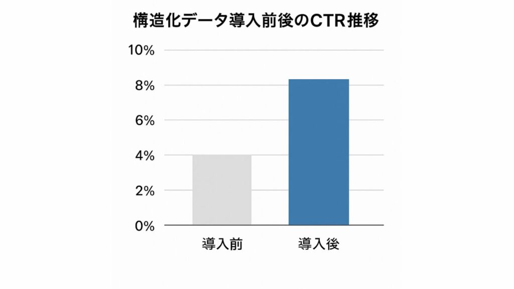 構造化データ導入でCTRが増えたことを示す棒グラフ