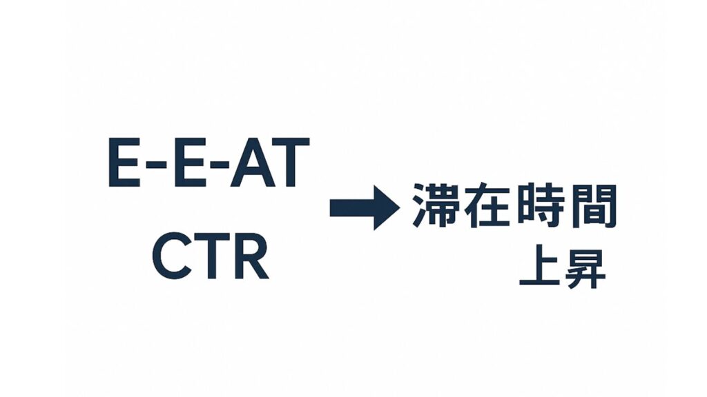 E-E-A-Tが滞在時間を上昇させることを示す文字