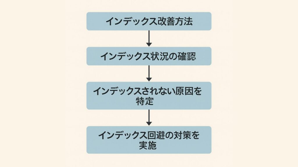 インデックスの改善方法フロー図
