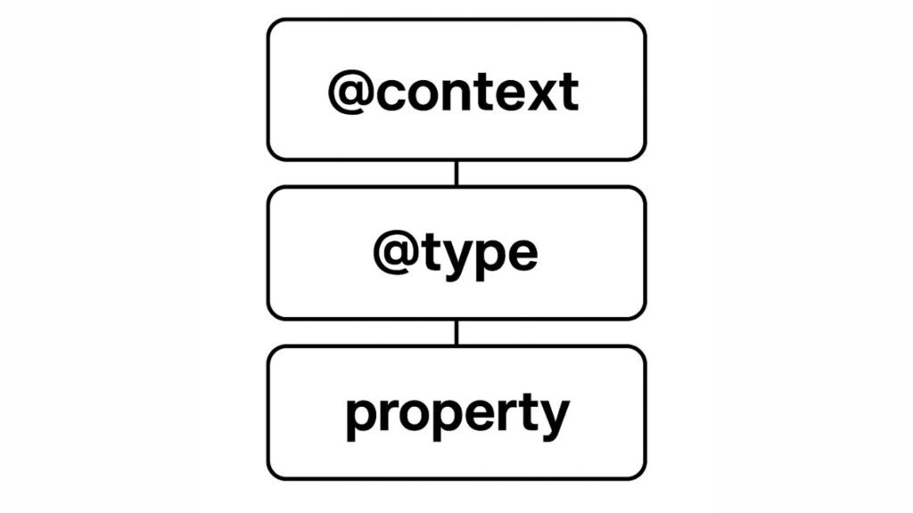 JSON-LDコードの階層イメージ図
