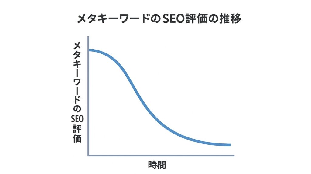 メタキーワードのSEO評価が低下しているトレンドを示すグラフ