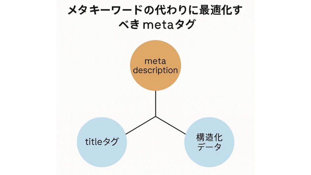 メタキーワードの代わりに最適化すべきmetaタグを図示したもの