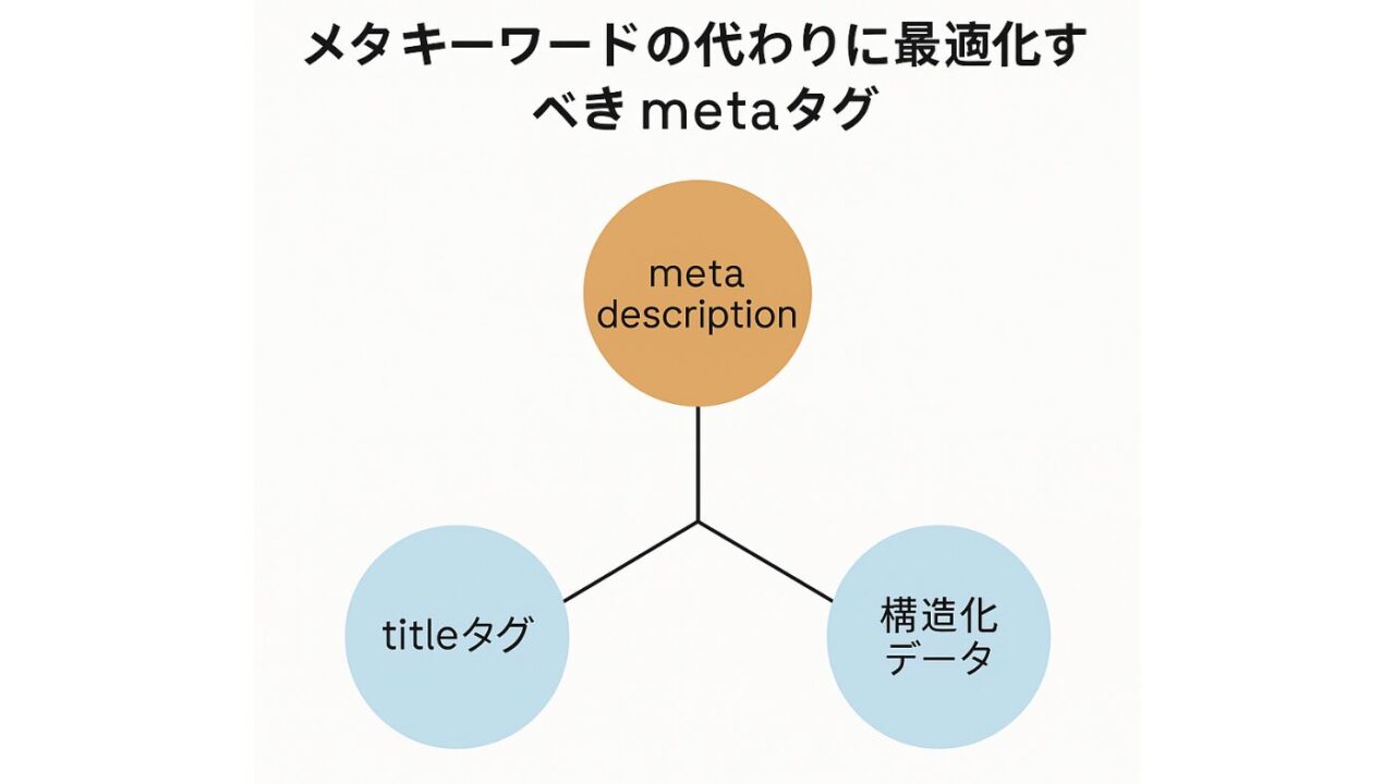 メタキーワードとは?SEOで不要になった理由と正しい設定方法|Pro SEO Lab