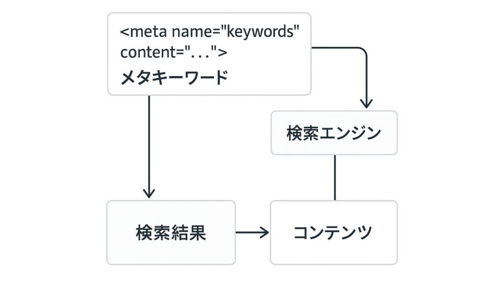 metaタグ戦略の概要図