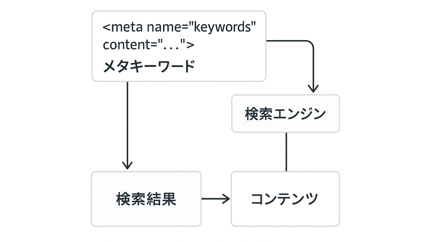 メタキーワードとは?SEOで不要になった理由と正しい設定方法|Pro SEO Lab