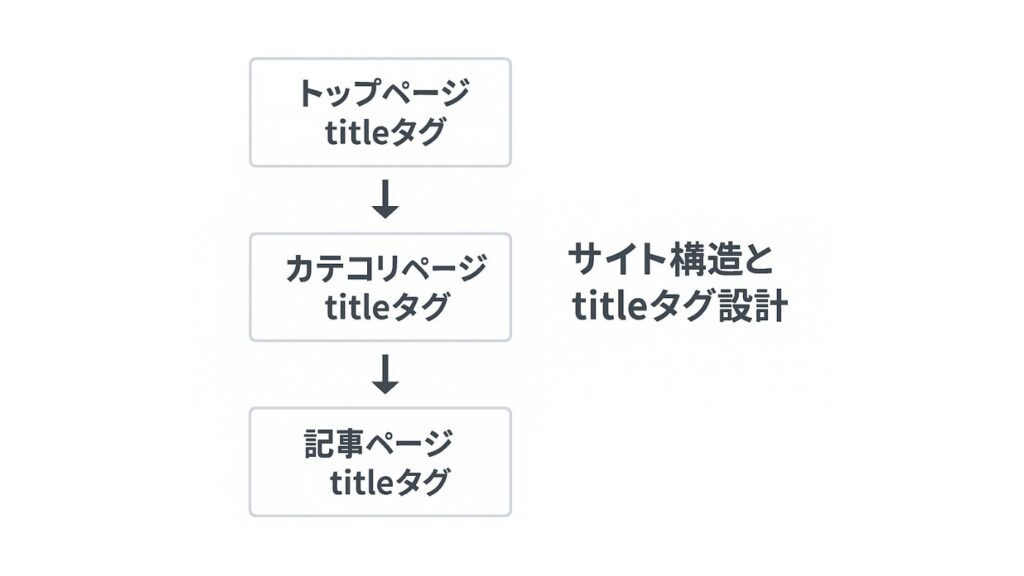 サイト全体でのTAG設定を示した図
