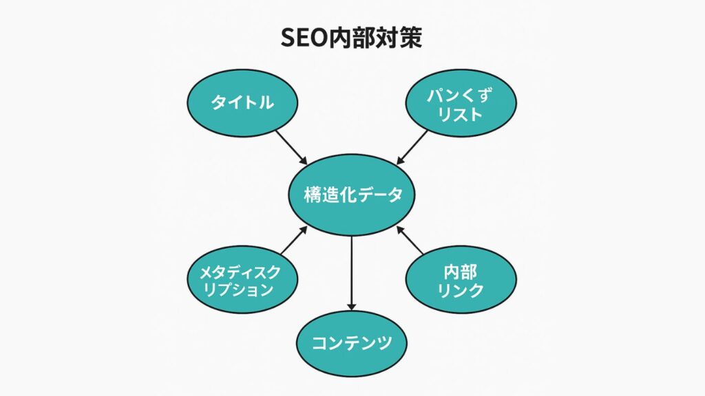 SEO内部対策の全体概要図