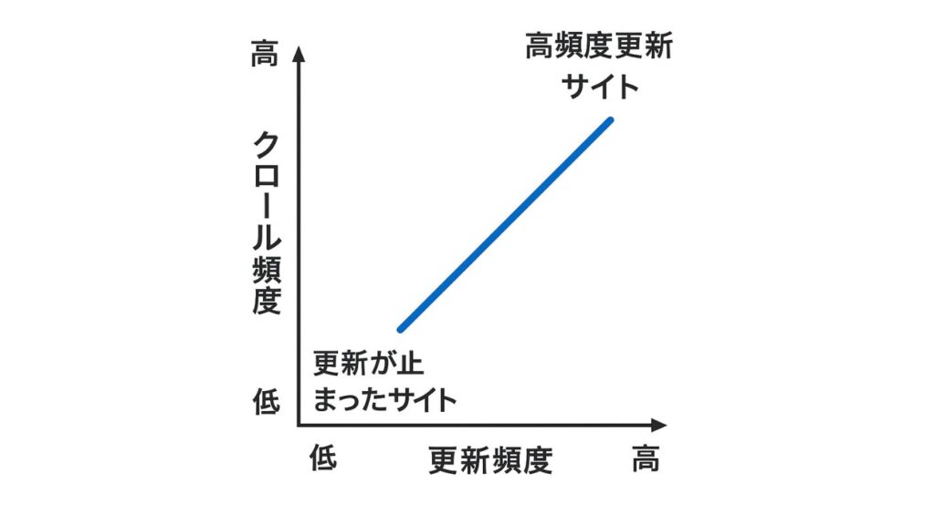 更新頻度とクロール頻度の関係を示すグラフ