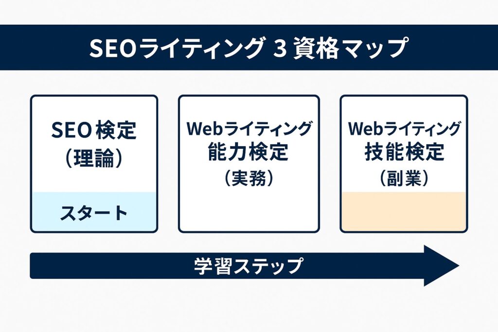 SEO資格のイメージをマップにしたイラスト