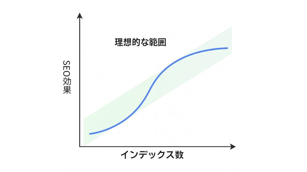 インデックスとSEOの関係グラフ