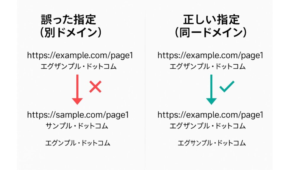 canonicalのドメインごとの使い方を示した図