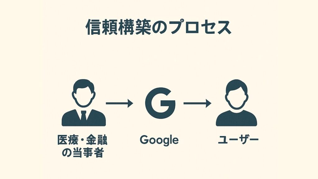 信頼構築の概念図