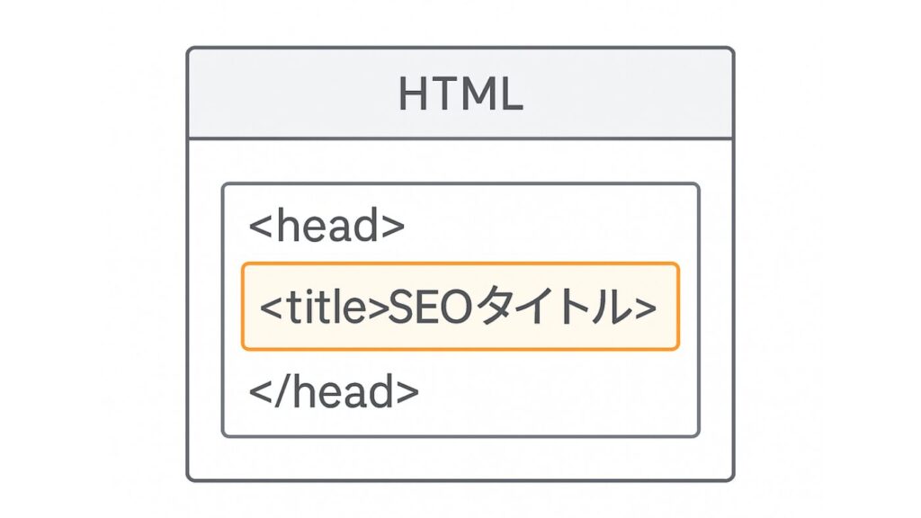 HTMLコード内でのtitleタグを示した図