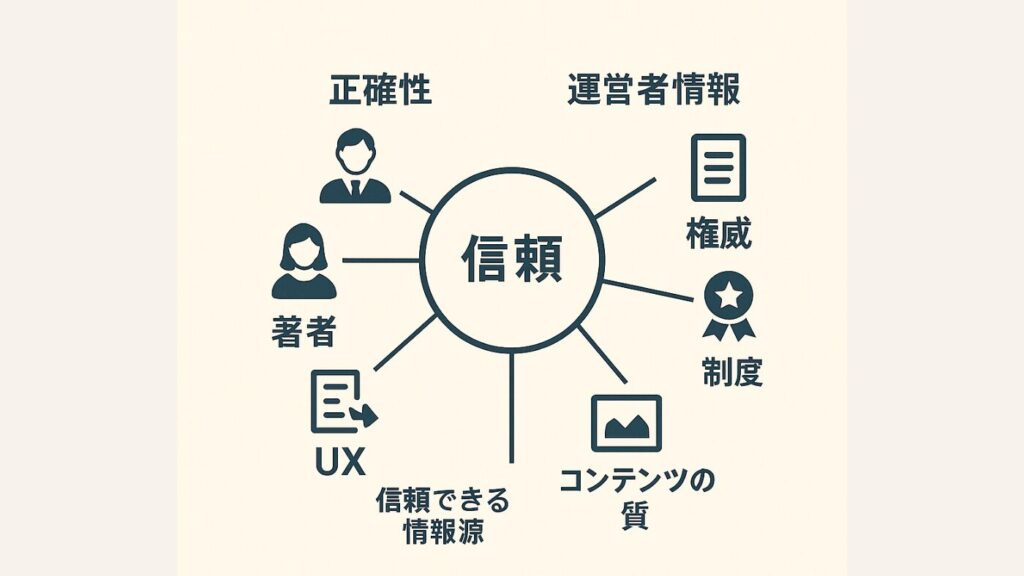 信頼を獲得するための概念図