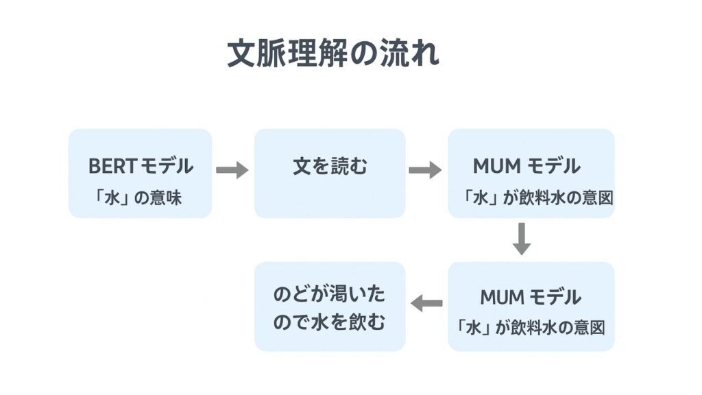 Googleの文脈理解を示した概念図
