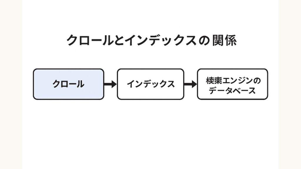 クロールとインデックスの関係概念図