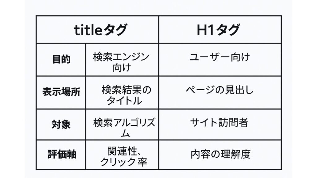 titleタグとH1タグを比較した表