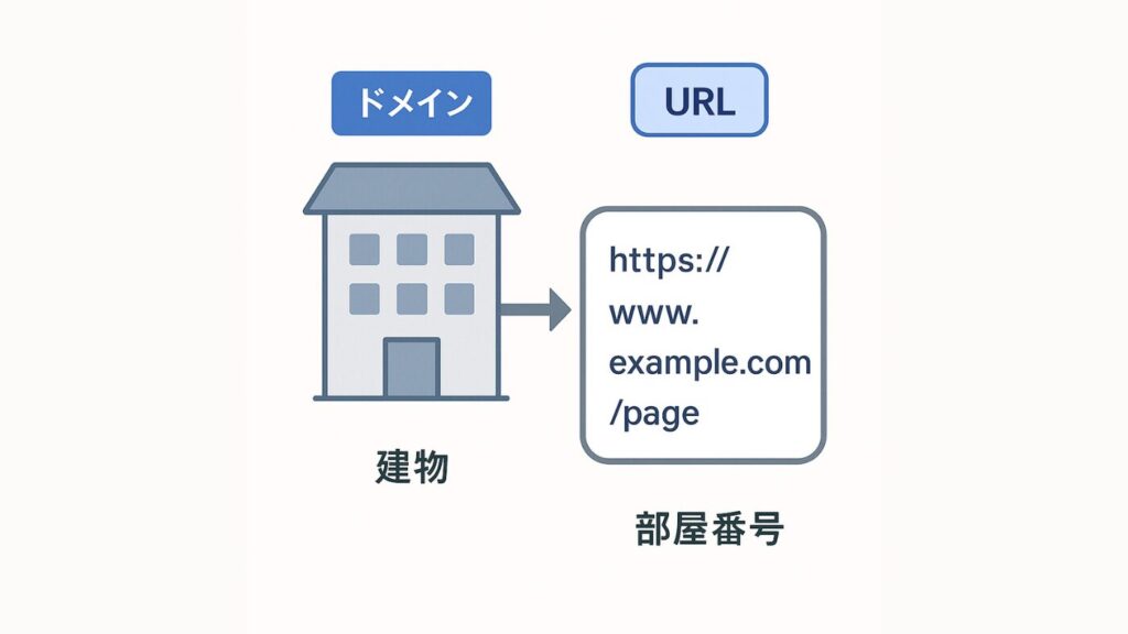 ドメインとURLの関係を図にしたもの