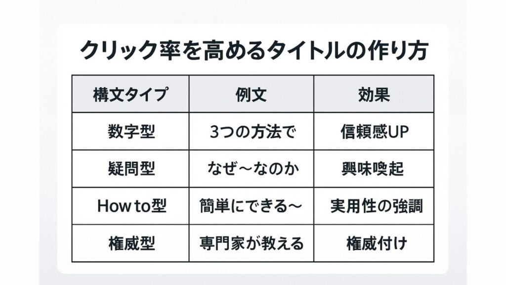 クリック率を高めるタイトルの作り方を表で例示