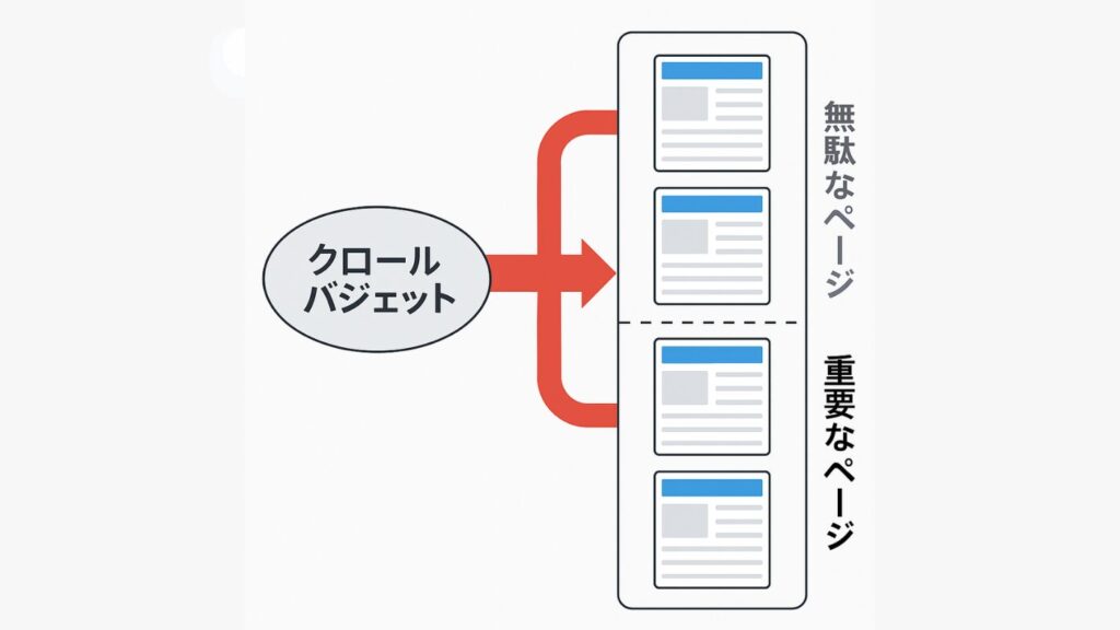クロールバジェットを制御するイメージ図