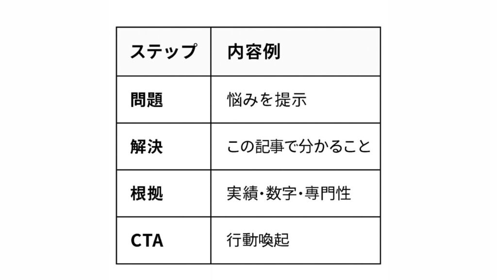 メタディスクリプションの構成要素を表にしたもの