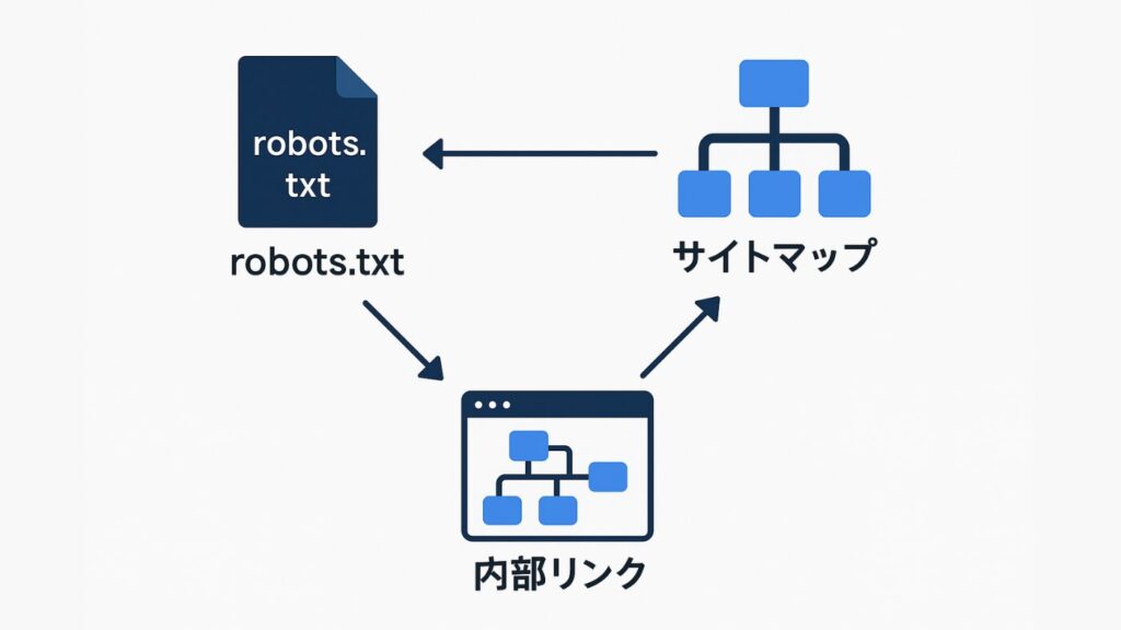 robots.txtと内部リンク、サイトマップの連係イメージ図
