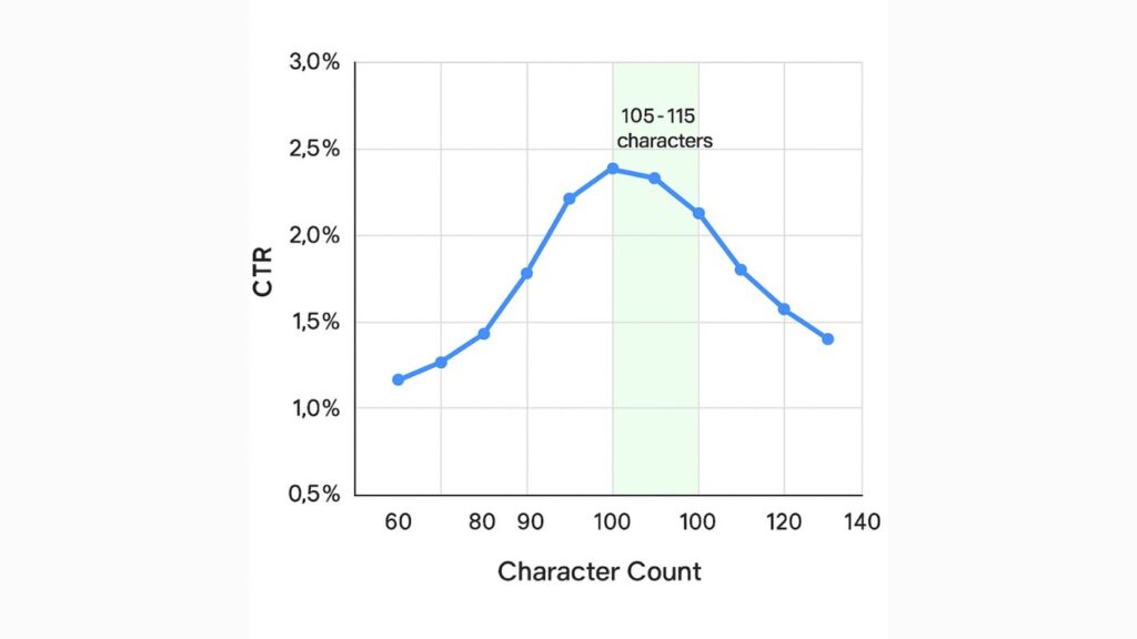 メタディスクリプションが105～115文字の時、CTRが高くなることを表したグラフ