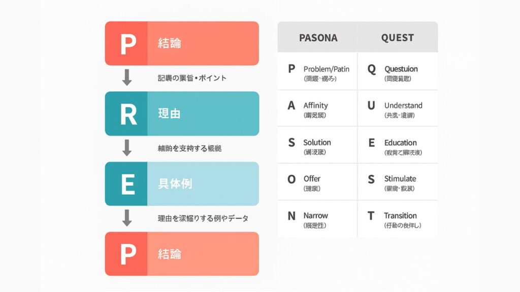 PREP法を図示したもの