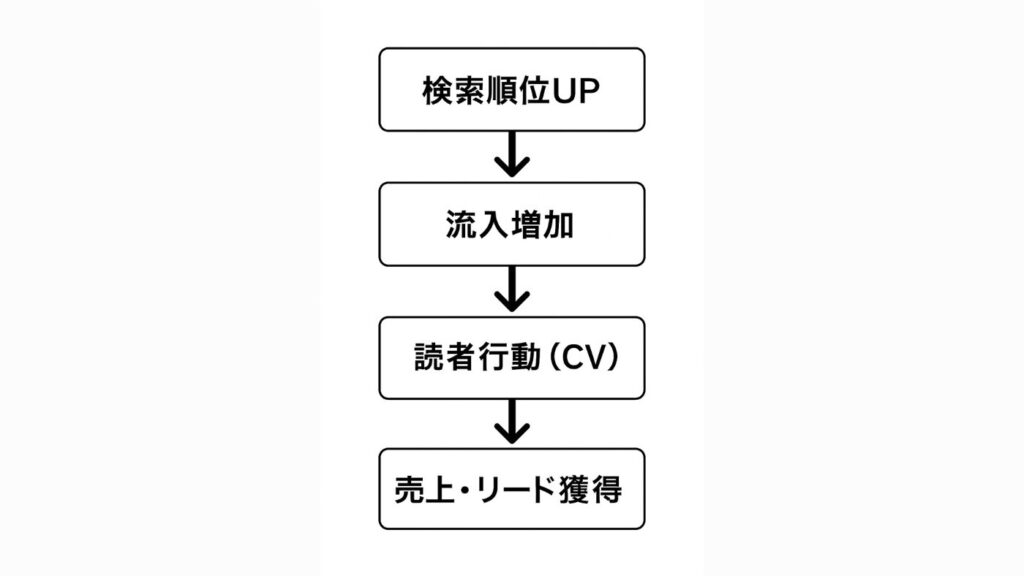 検索順位がUPする効果を現した図